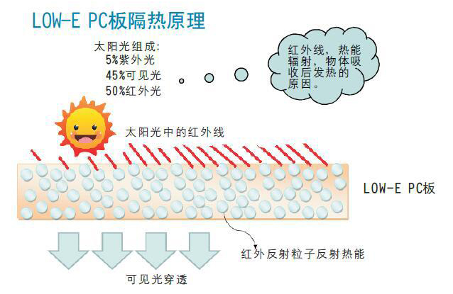 LOW-E PC